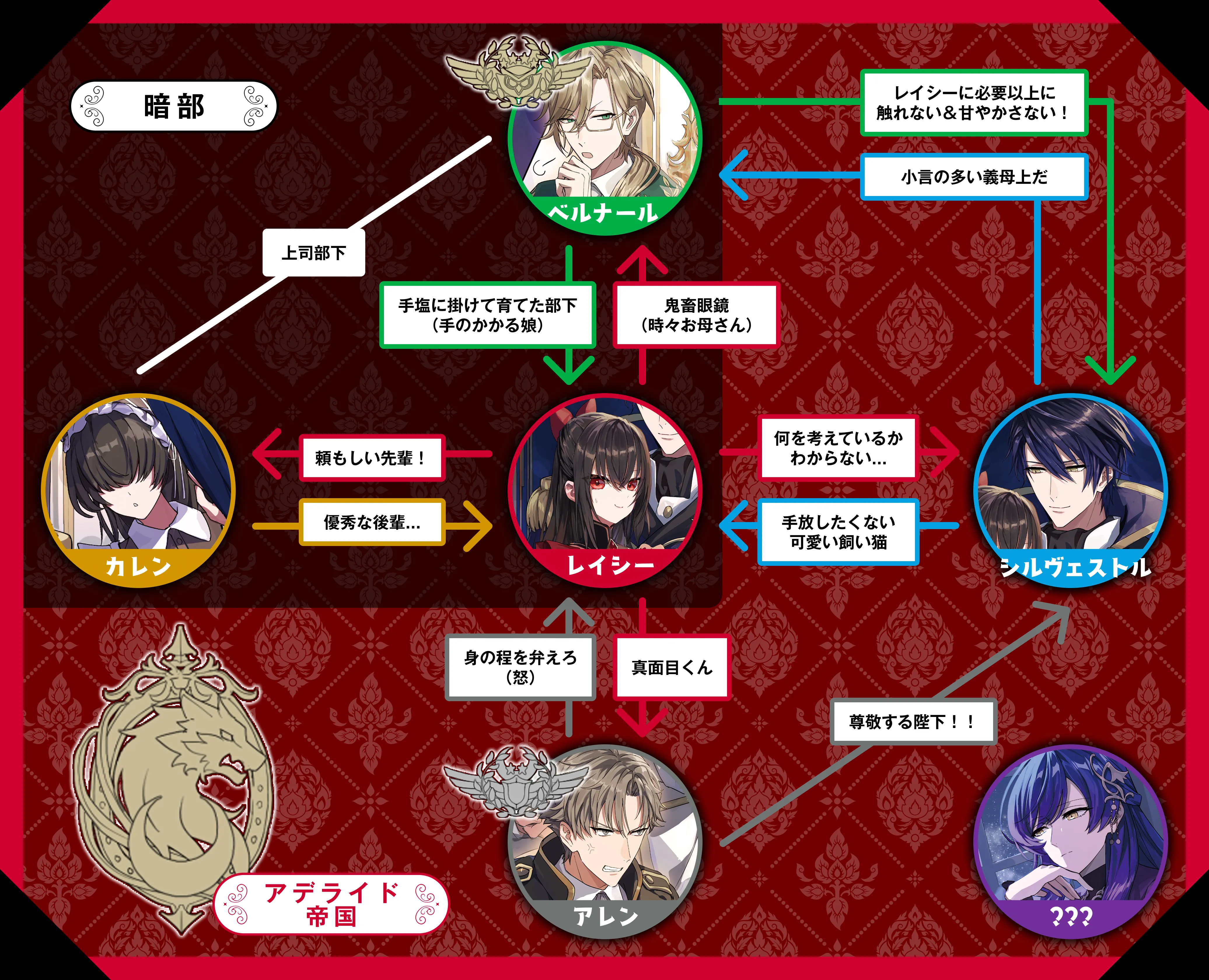 相関図